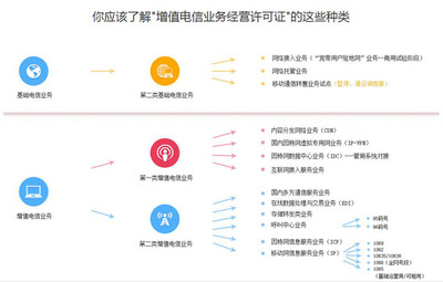 第一類增值電信業(yè)務(wù)經(jīng)營許可證與第二類增值電信業(yè)務(wù)許可證的區(qū)別
