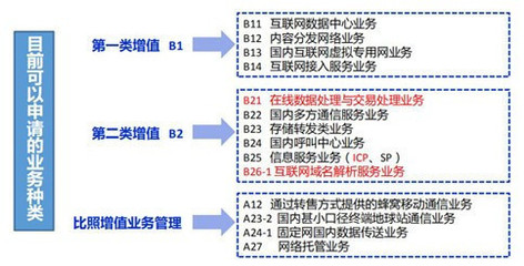 ICP證與增值電信業(yè)務(wù)許可證在互聯(lián)網(wǎng)信息服務(wù)領(lǐng)域的區(qū)別